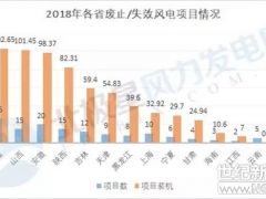 近20GW風(fēng)能資源重新洗牌！全國(guó)廢止風(fēng)電項(xiàng)目將重新參與競(jìng)價(jià)