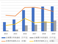 云南風(fēng)光重啟 投資回報(bào)幾何？