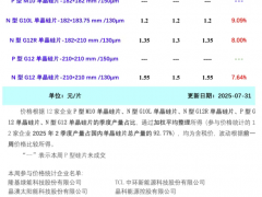 硅片漲價（2025年7月31日）